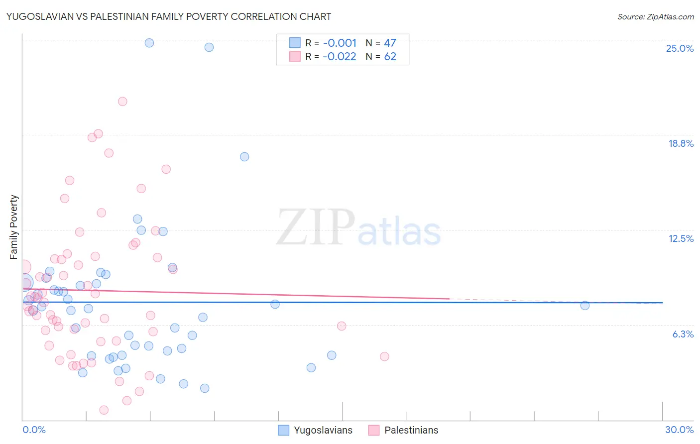 Yugoslavian vs Palestinian Family Poverty