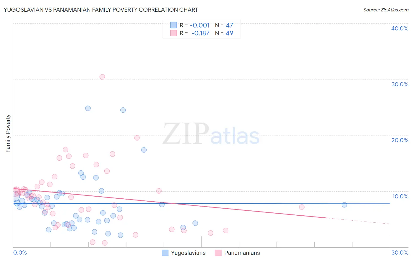 Yugoslavian vs Panamanian Family Poverty