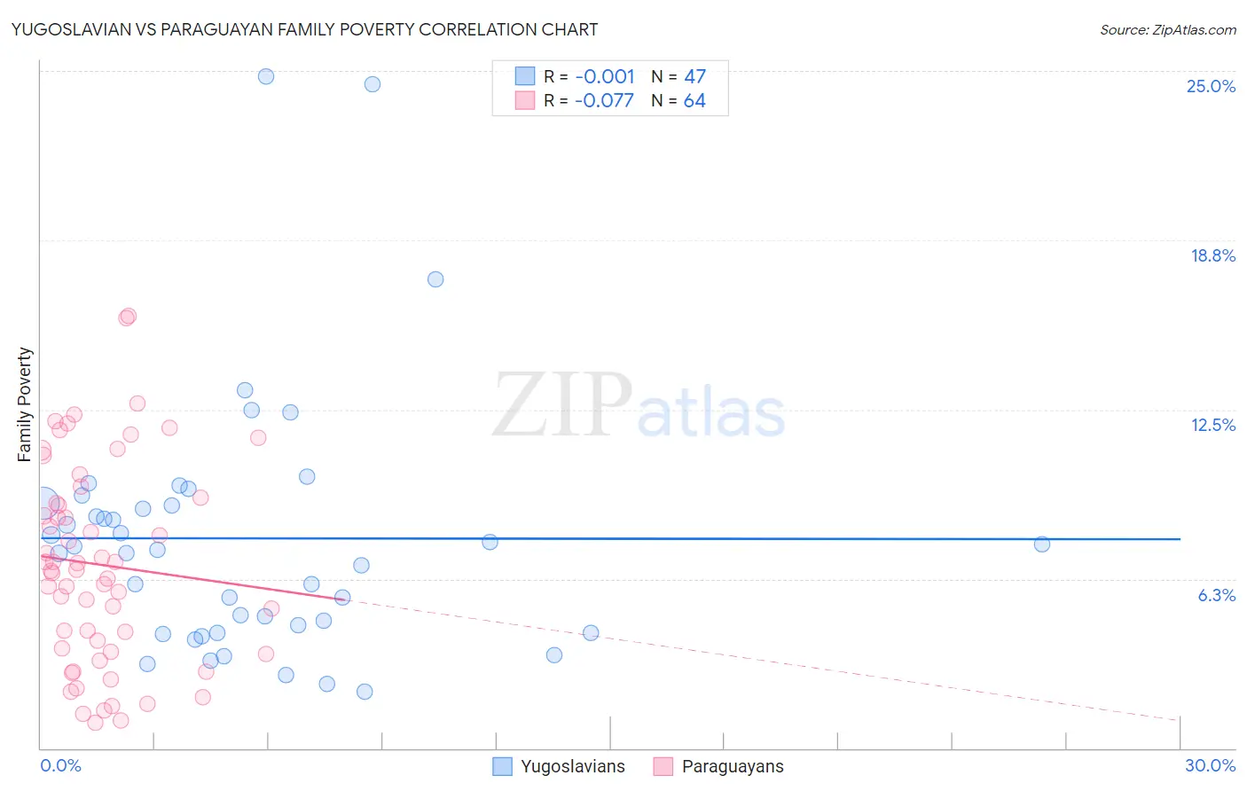 Yugoslavian vs Paraguayan Family Poverty