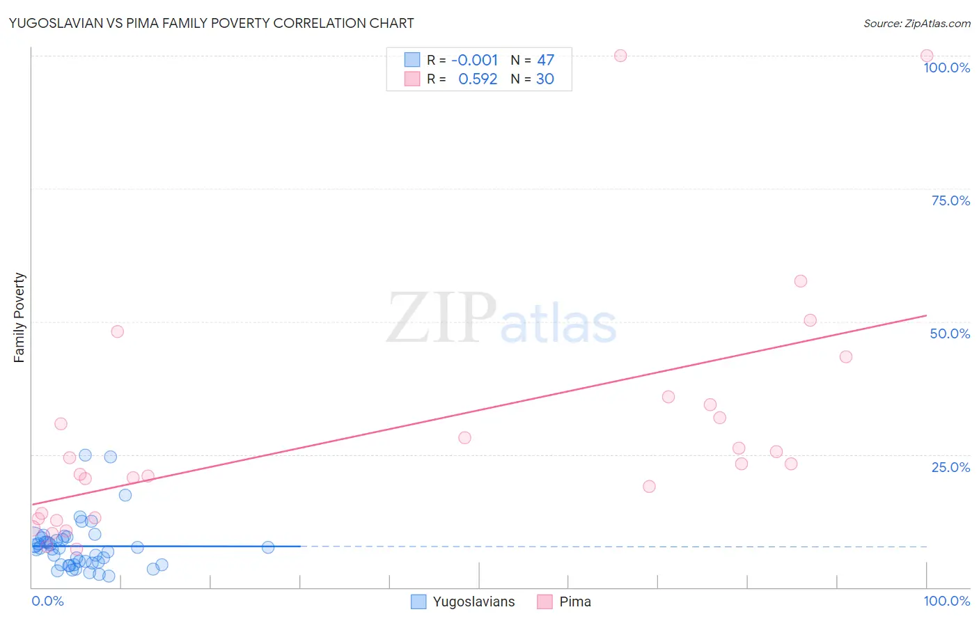 Yugoslavian vs Pima Family Poverty