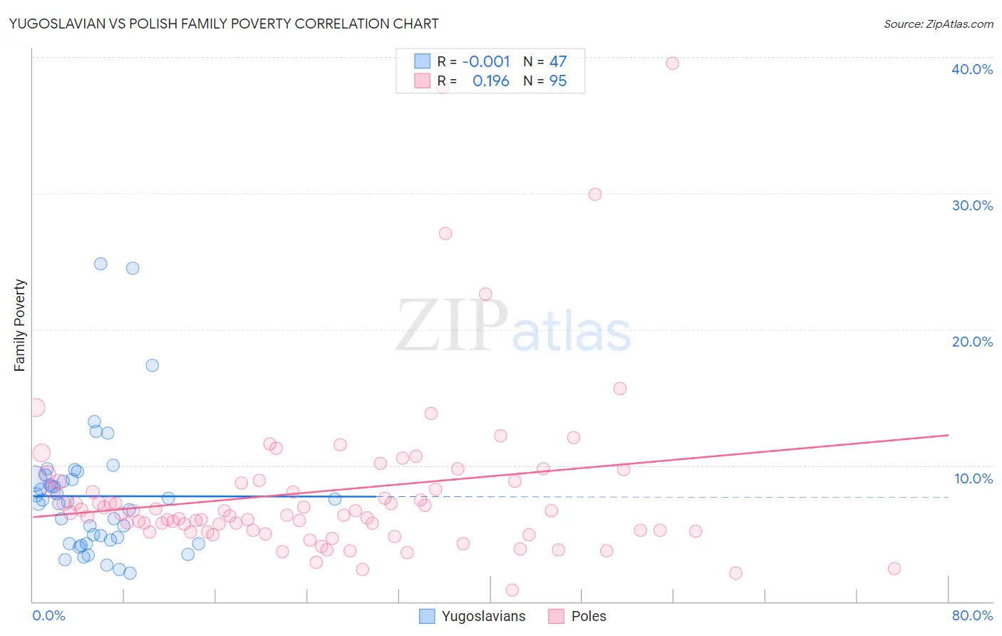 Yugoslavian vs Polish Family Poverty