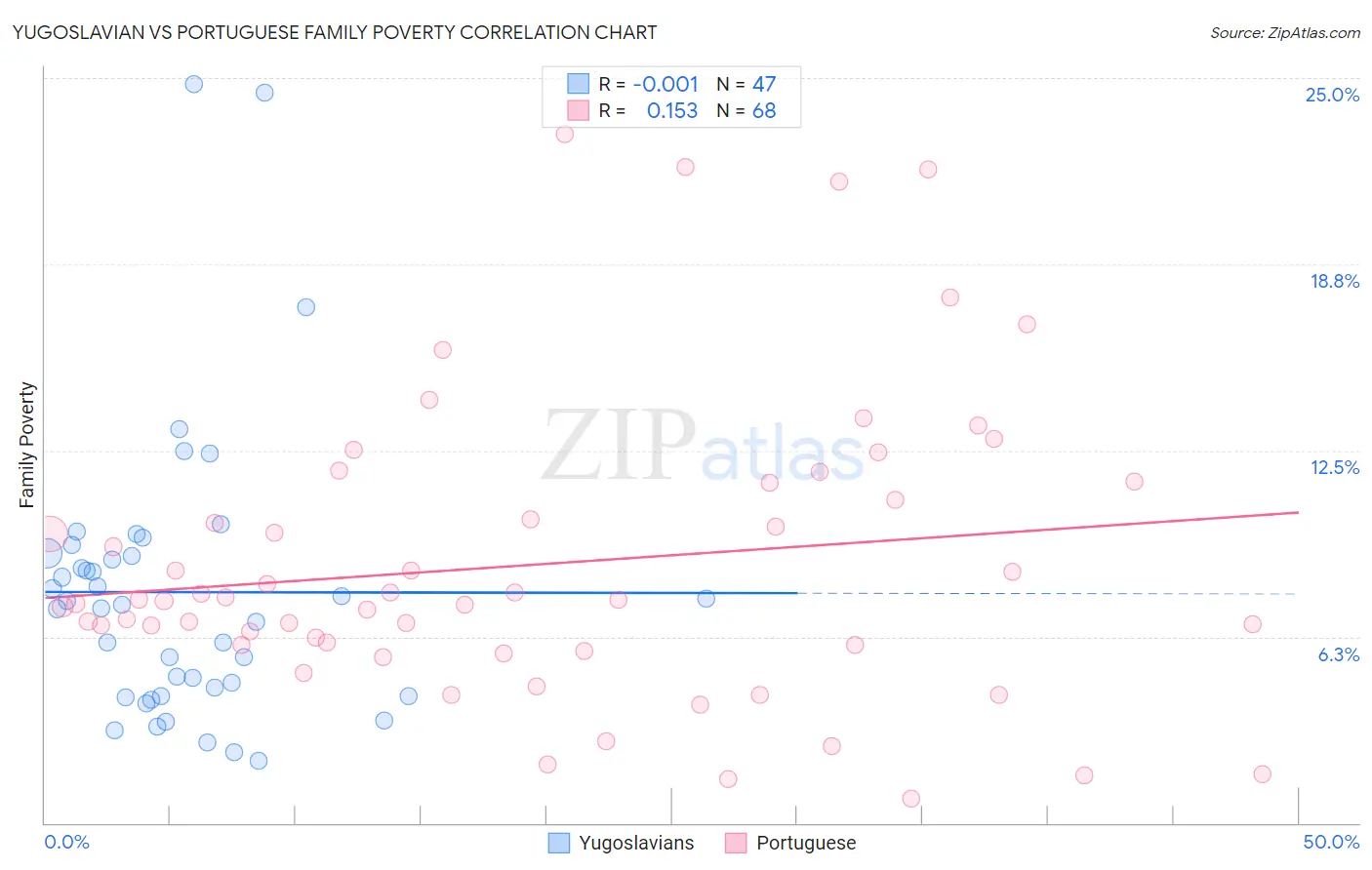Yugoslavian vs Portuguese Family Poverty