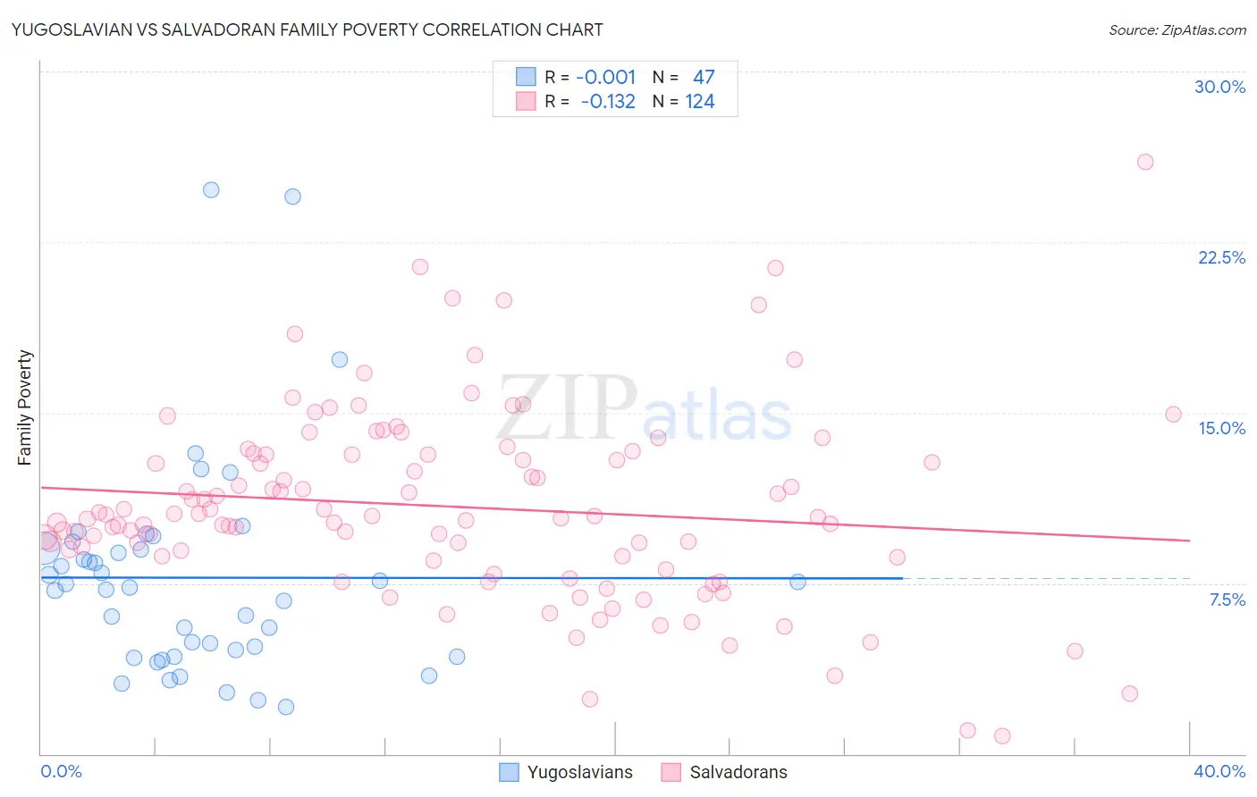 Yugoslavian vs Salvadoran Family Poverty