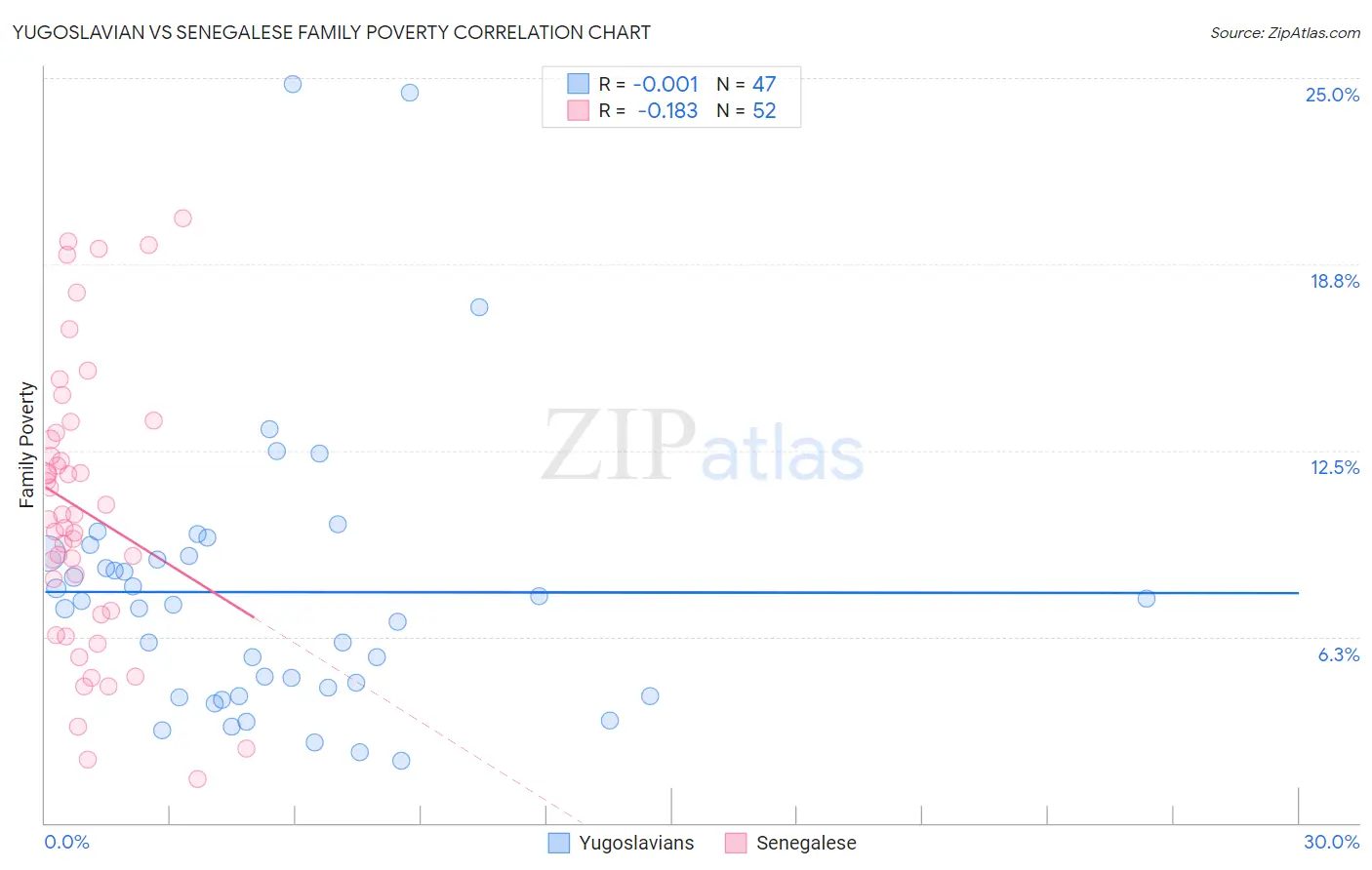 Yugoslavian vs Senegalese Family Poverty