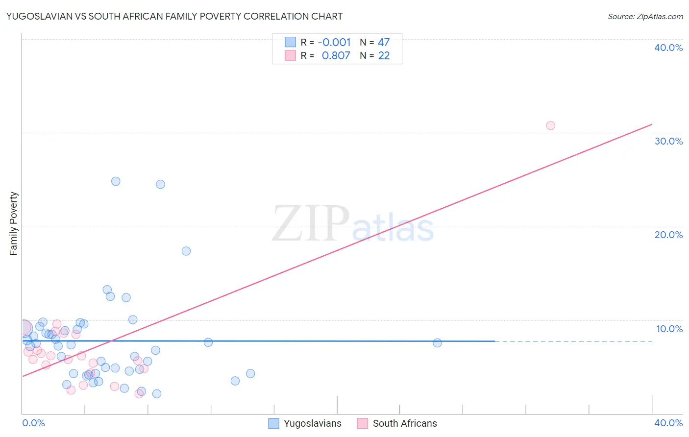 Yugoslavian vs South African Family Poverty