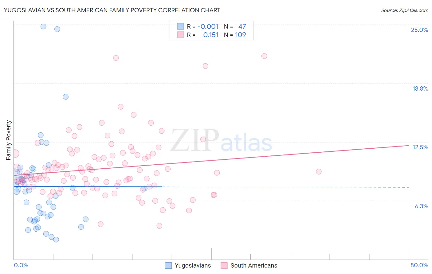 Yugoslavian vs South American Family Poverty
