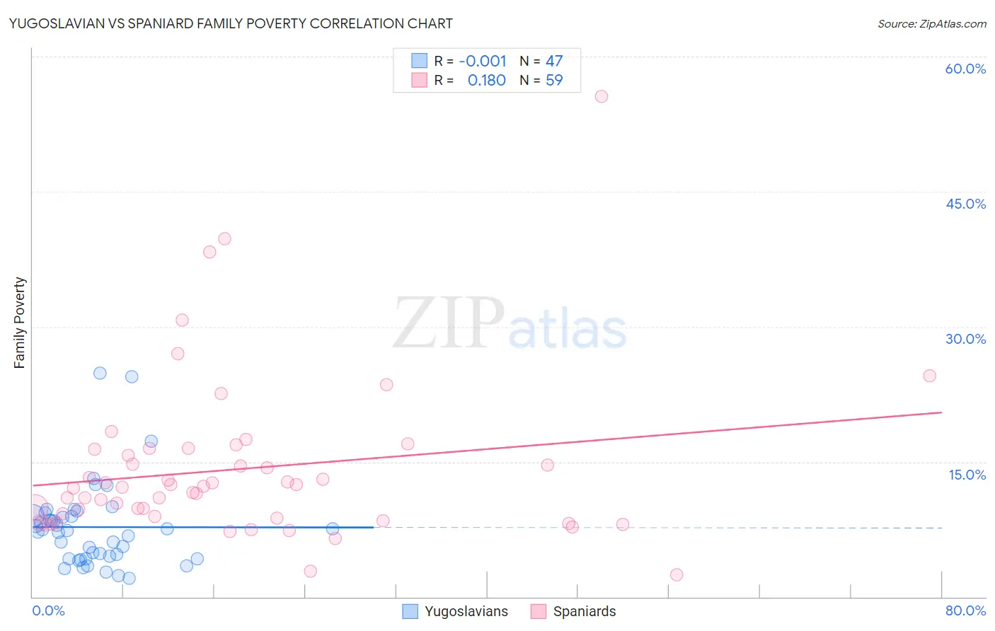 Yugoslavian vs Spaniard Family Poverty
