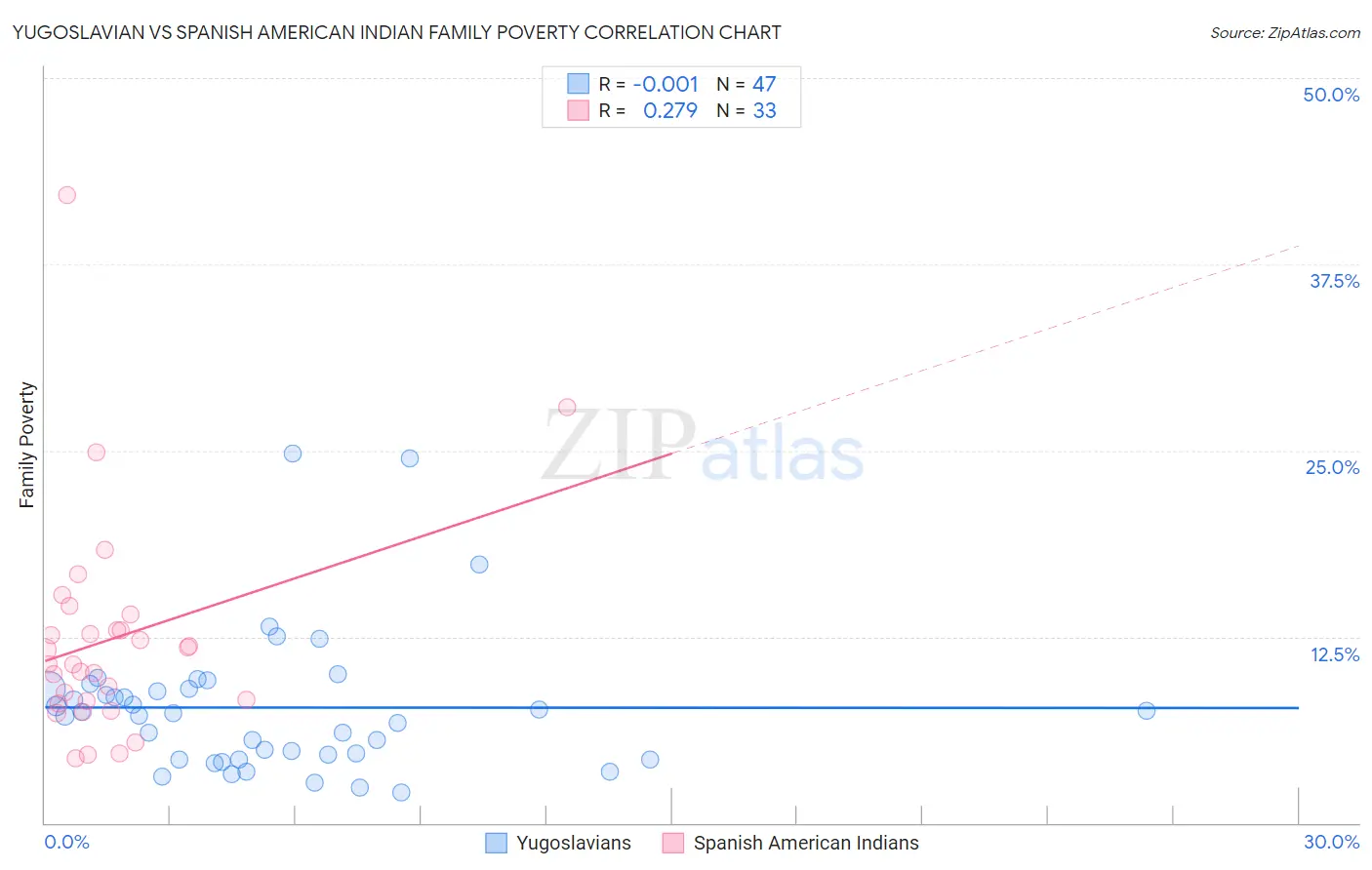 Yugoslavian vs Spanish American Indian Family Poverty