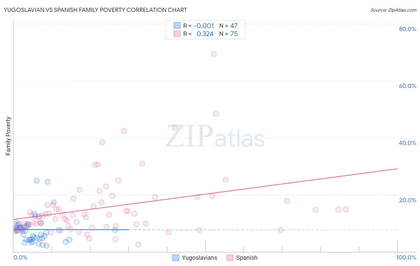 Yugoslavian vs Spanish Family Poverty