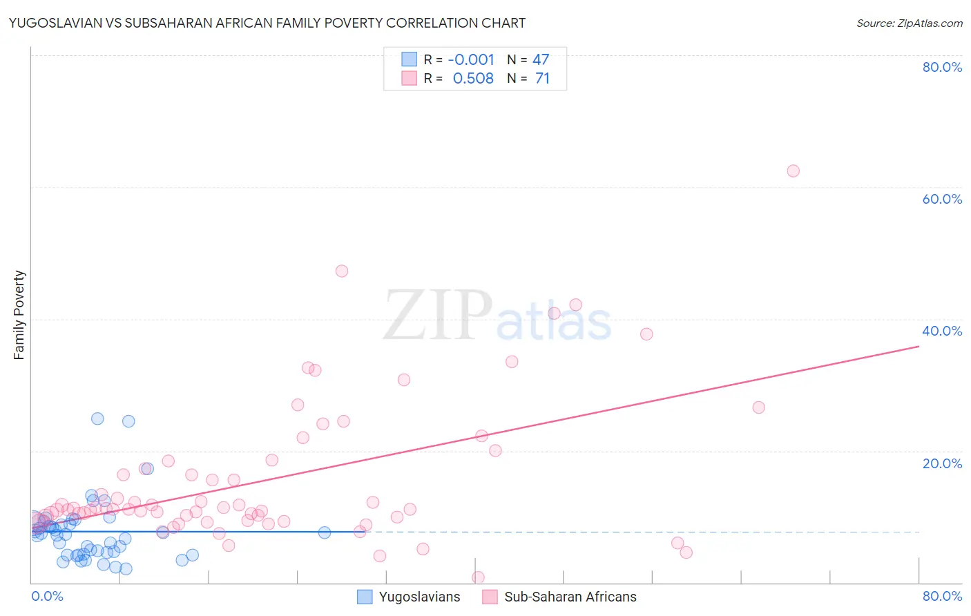 Yugoslavian vs Subsaharan African Family Poverty