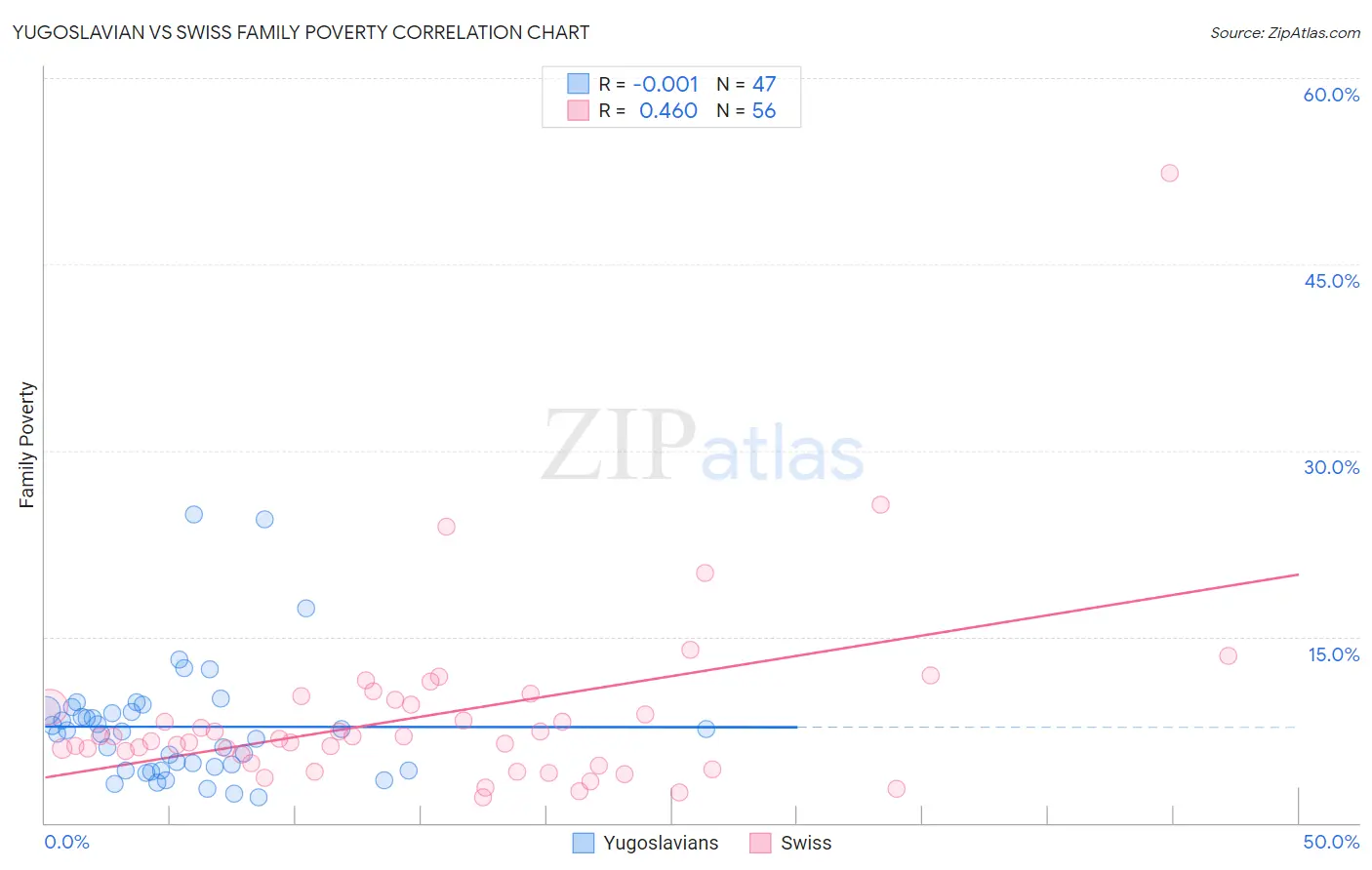 Yugoslavian vs Swiss Family Poverty