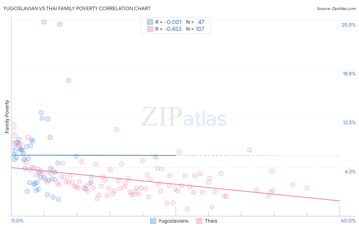 Yugoslavian vs Thai Family Poverty