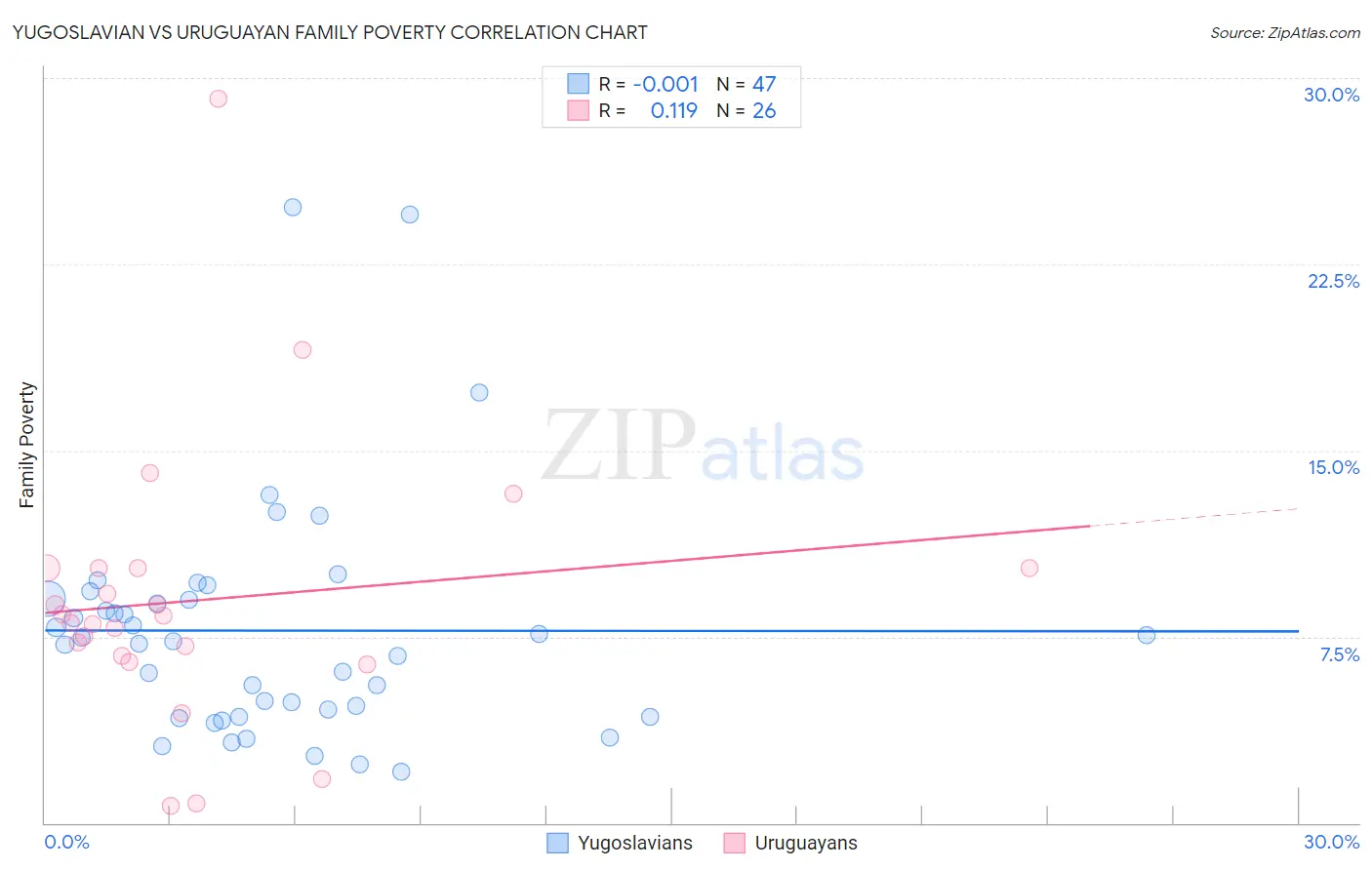 Yugoslavian vs Uruguayan Family Poverty