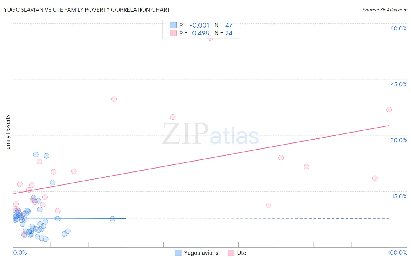 Yugoslavian vs Ute Family Poverty