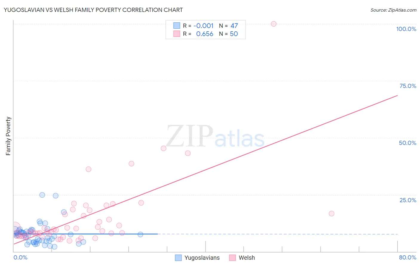 Yugoslavian vs Welsh Family Poverty