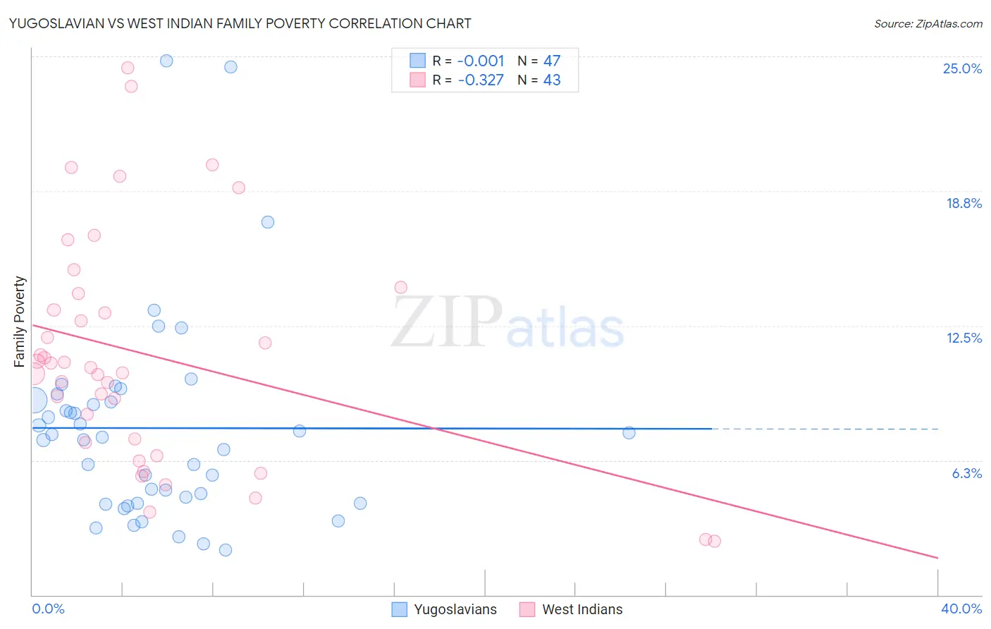 Yugoslavian vs West Indian Family Poverty