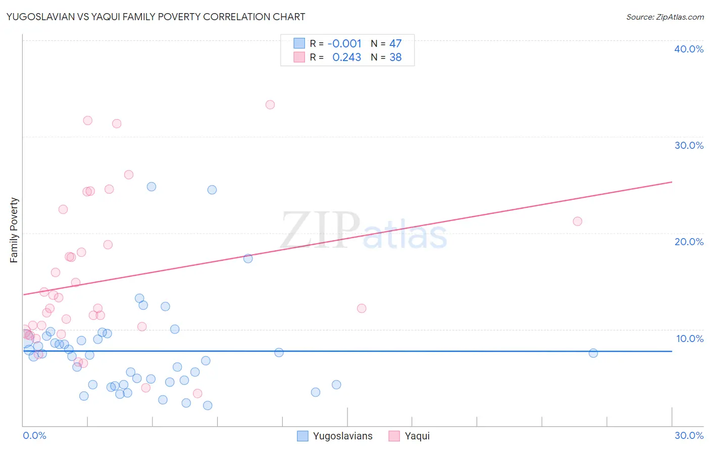 Yugoslavian vs Yaqui Family Poverty