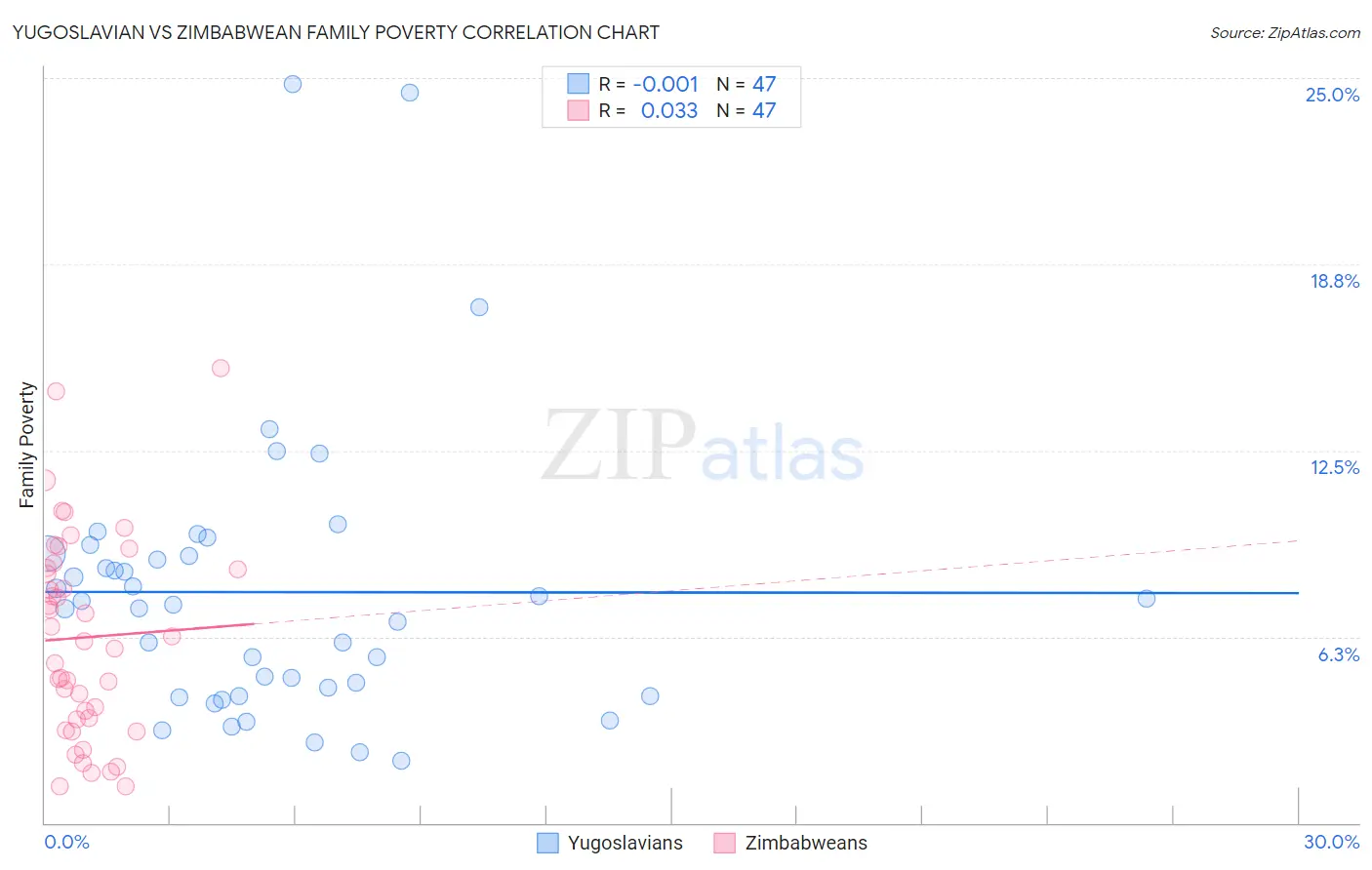 Yugoslavian vs Zimbabwean Family Poverty