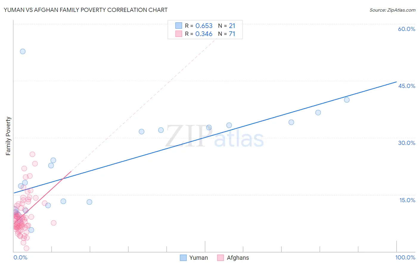 Yuman vs Afghan Family Poverty