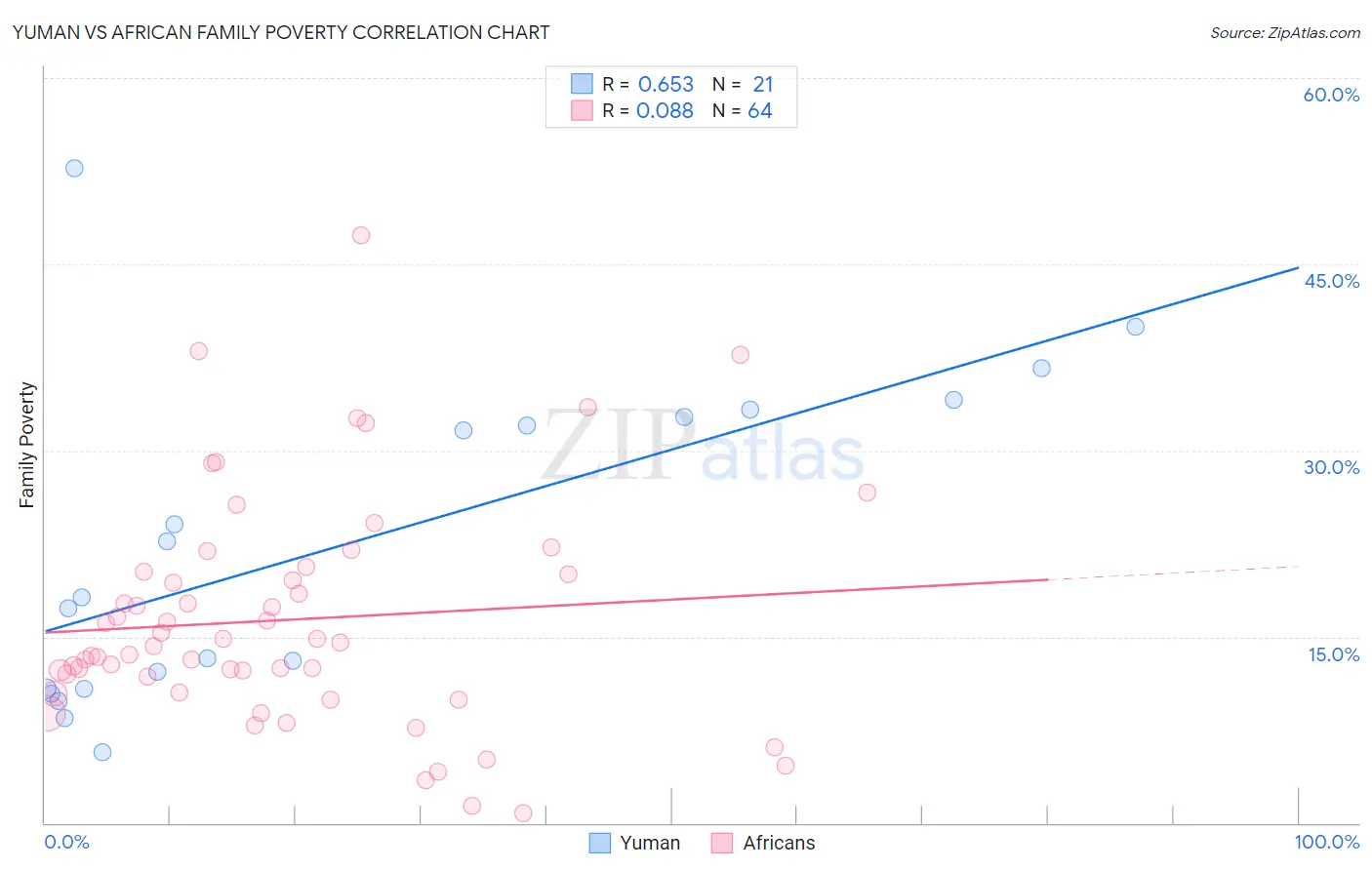 Yuman vs African Family Poverty