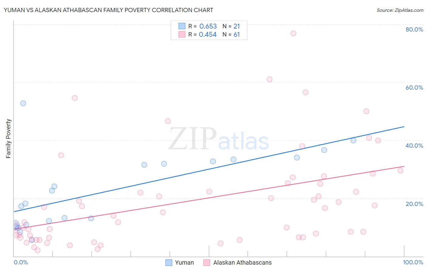 Yuman vs Alaskan Athabascan Family Poverty