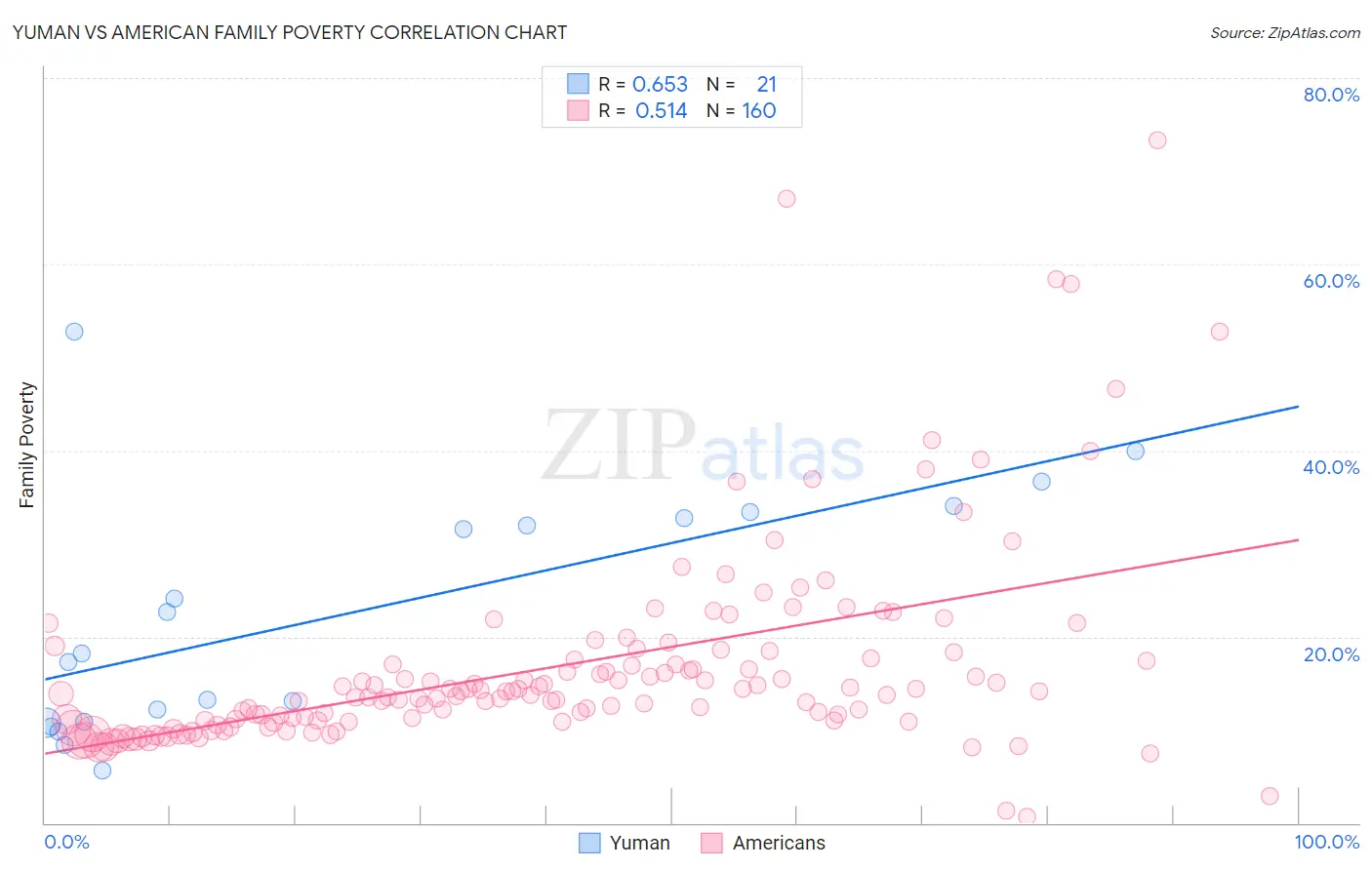 Yuman vs American Family Poverty