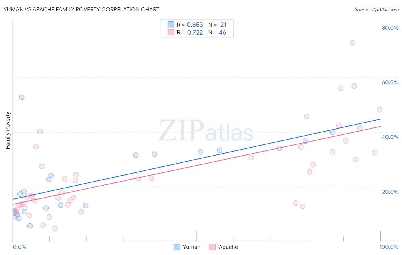 Yuman vs Apache Family Poverty