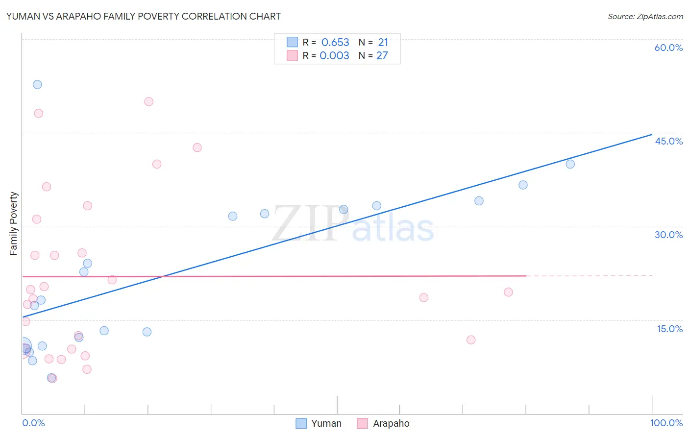 Yuman vs Arapaho Family Poverty