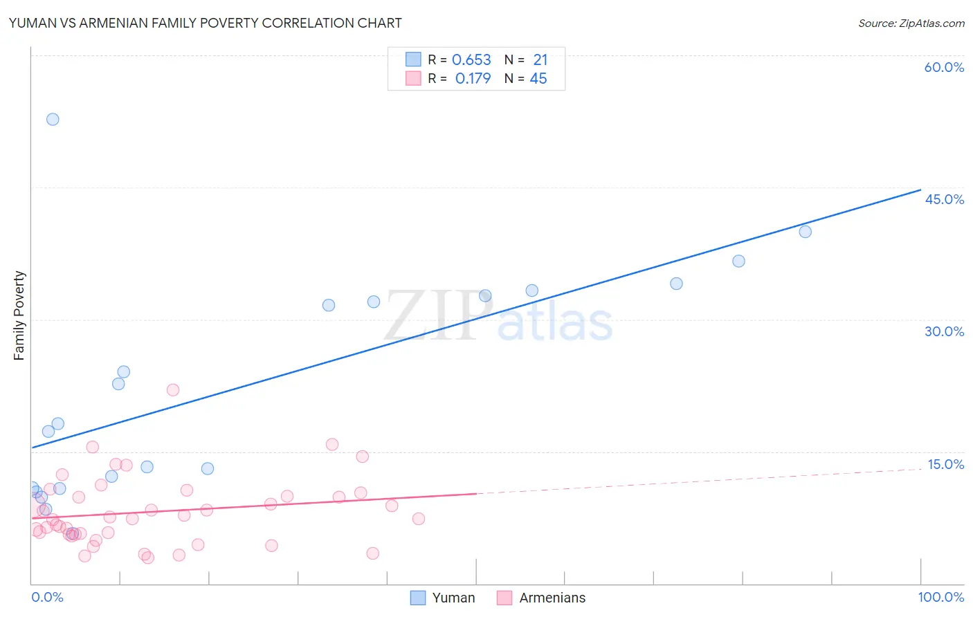 Yuman vs Armenian Family Poverty