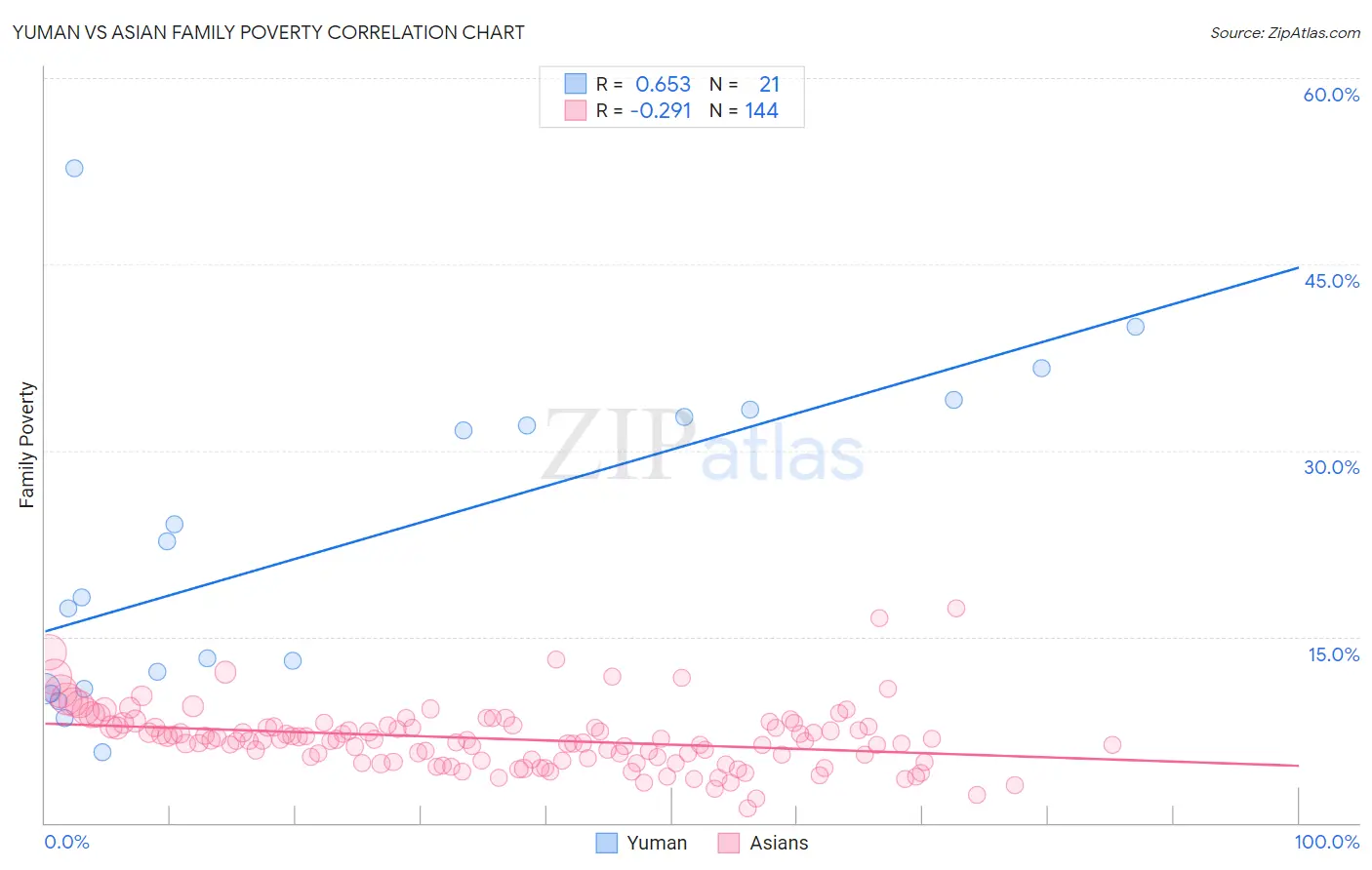 Yuman vs Asian Family Poverty