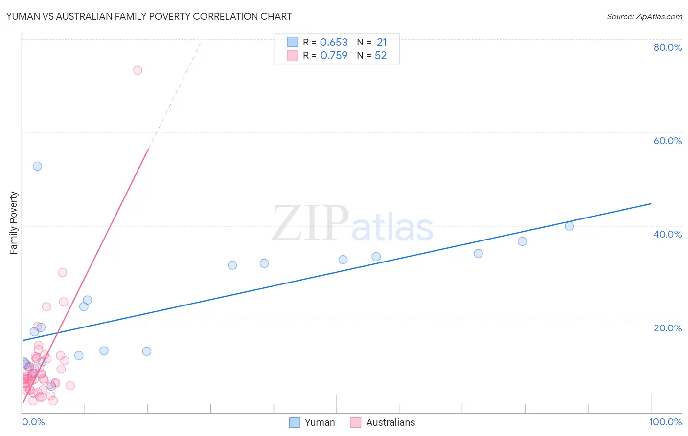 Yuman vs Australian Family Poverty