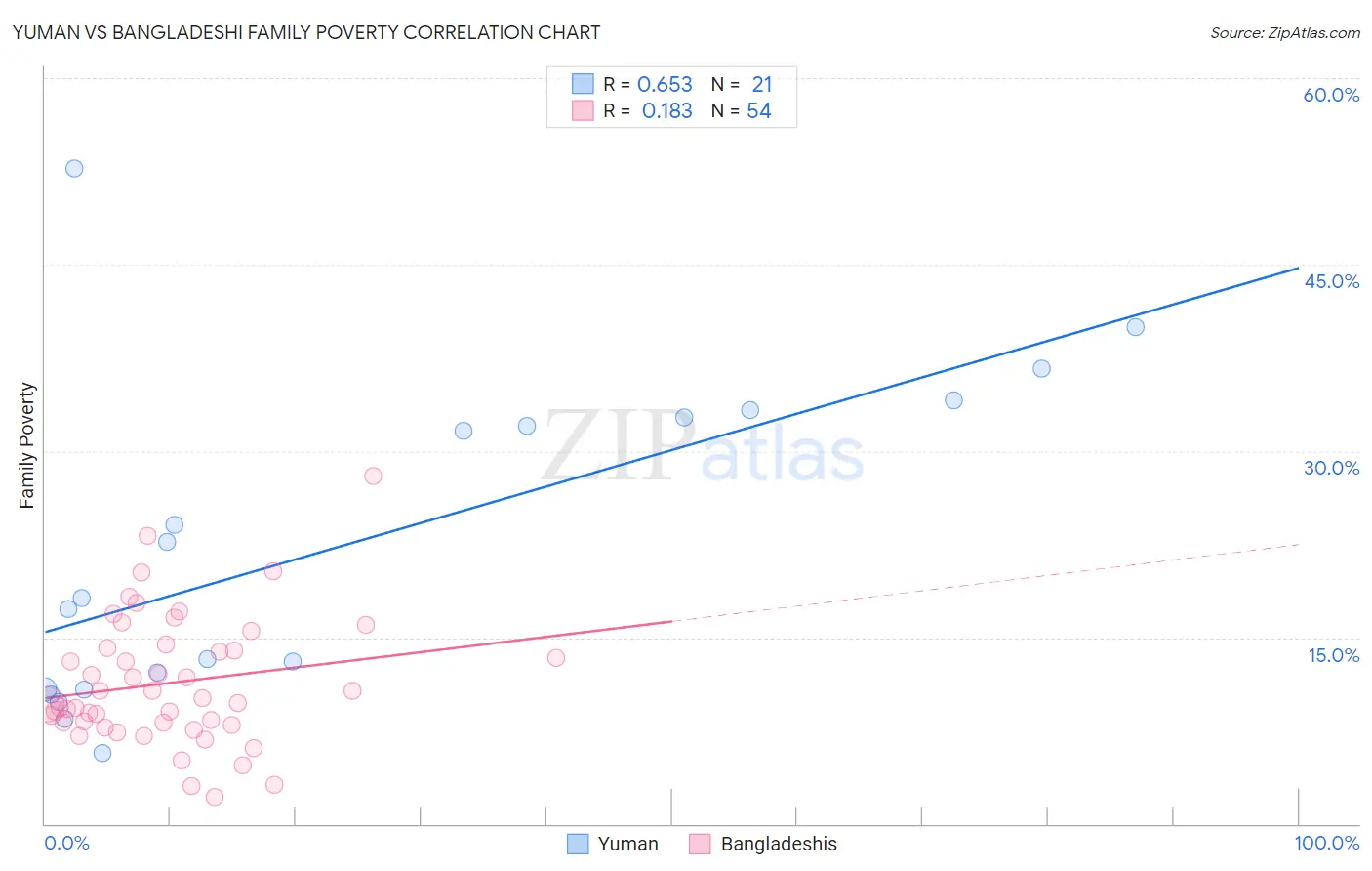 Yuman vs Bangladeshi Family Poverty