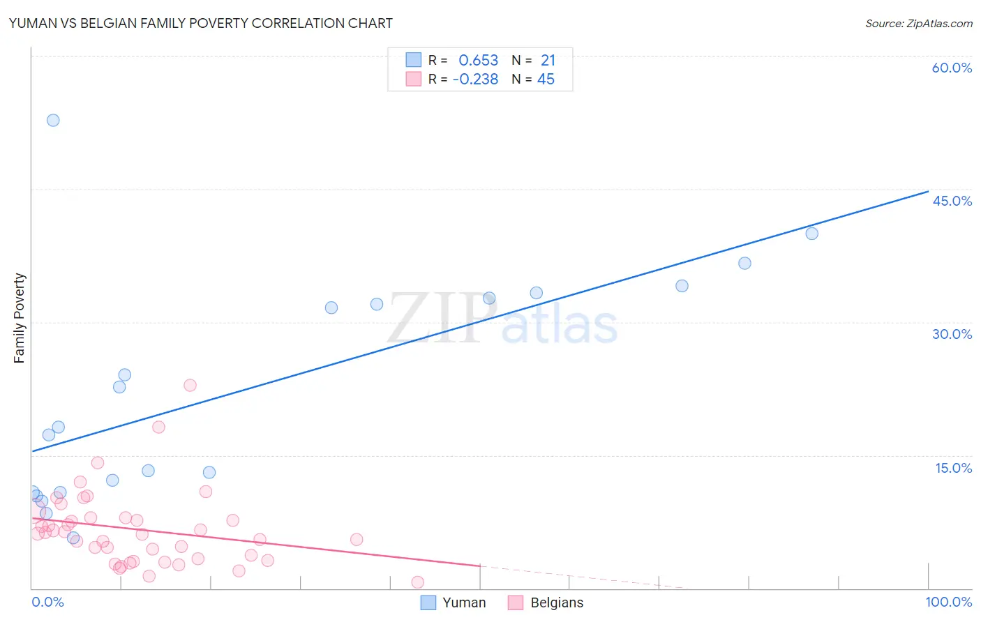 Yuman vs Belgian Family Poverty