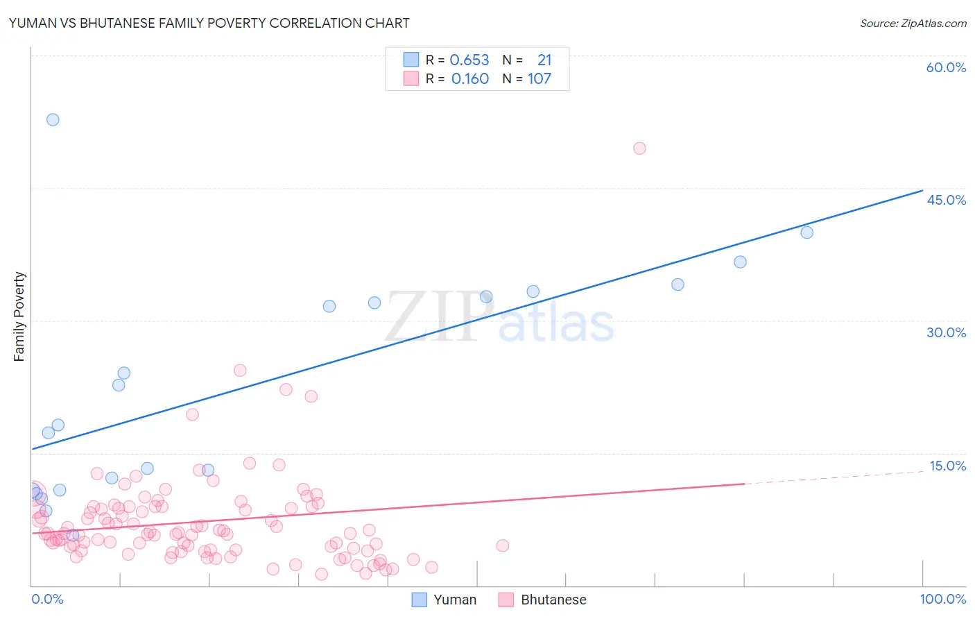 Yuman vs Bhutanese Family Poverty