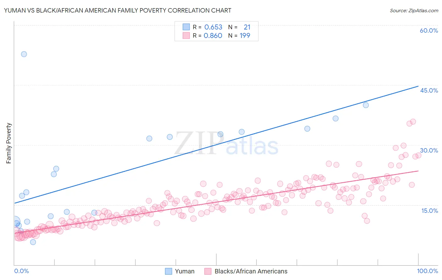 Yuman vs Black/African American Family Poverty
