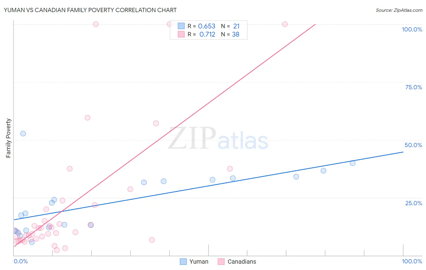 Yuman vs Canadian Family Poverty