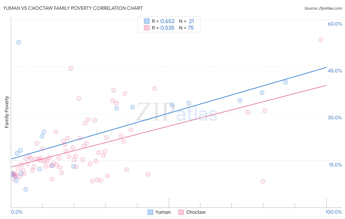 Yuman vs Choctaw Family Poverty