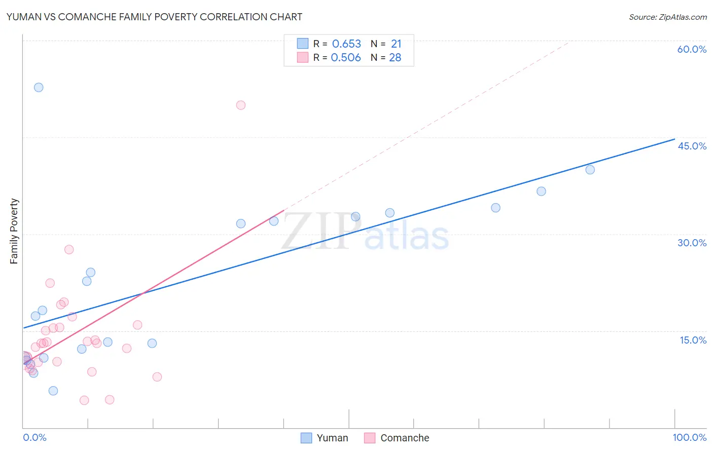 Yuman vs Comanche Family Poverty