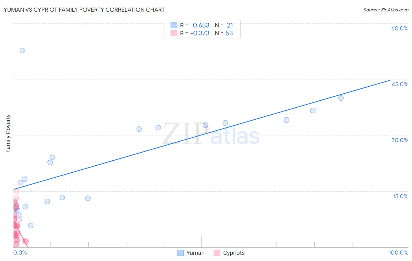 Yuman vs Cypriot Family Poverty
