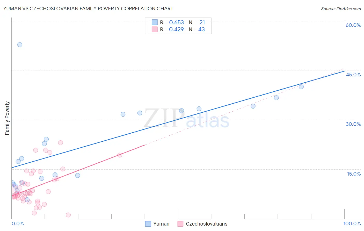 Yuman vs Czechoslovakian Family Poverty