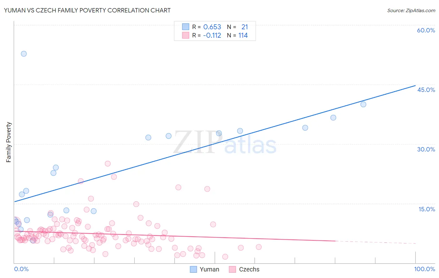 Yuman vs Czech Family Poverty