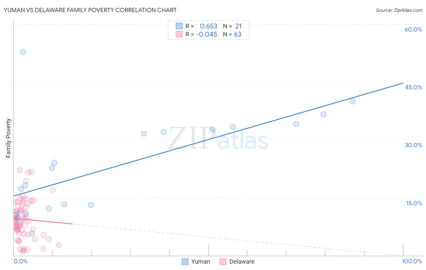 Yuman vs Delaware Family Poverty