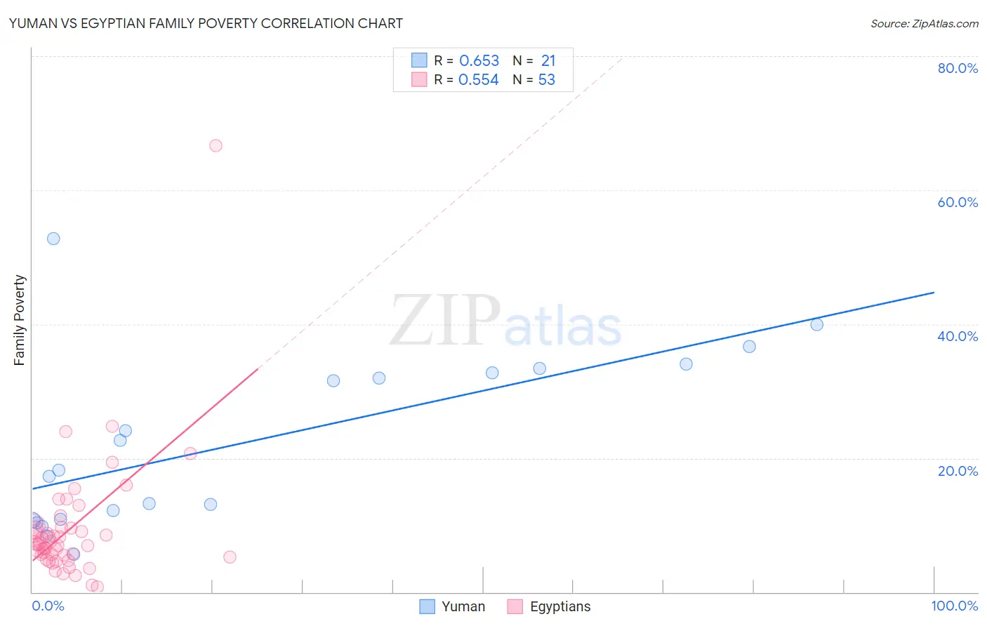 Yuman vs Egyptian Family Poverty