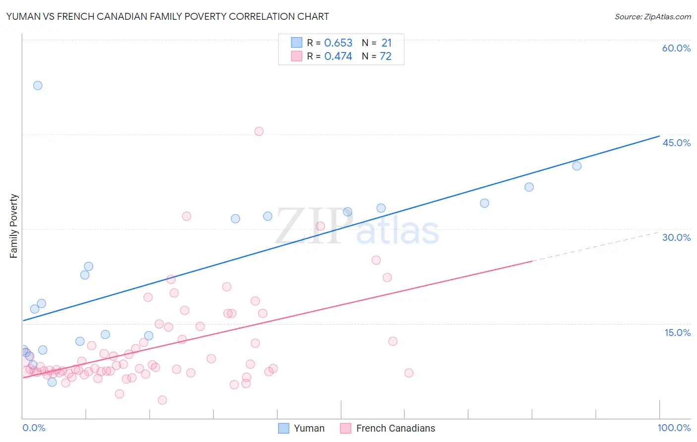 Yuman vs French Canadian Family Poverty