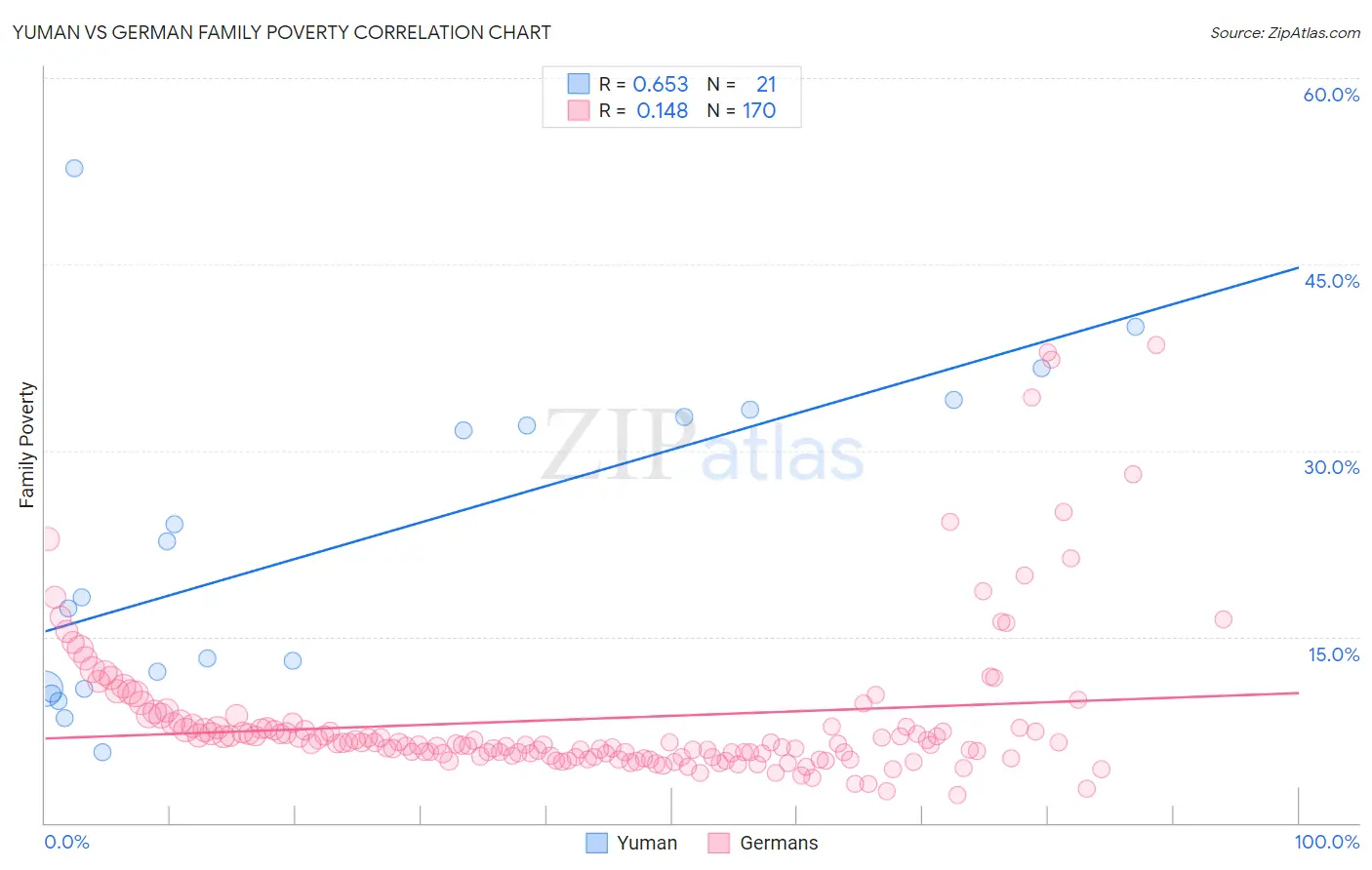 Yuman vs German Family Poverty