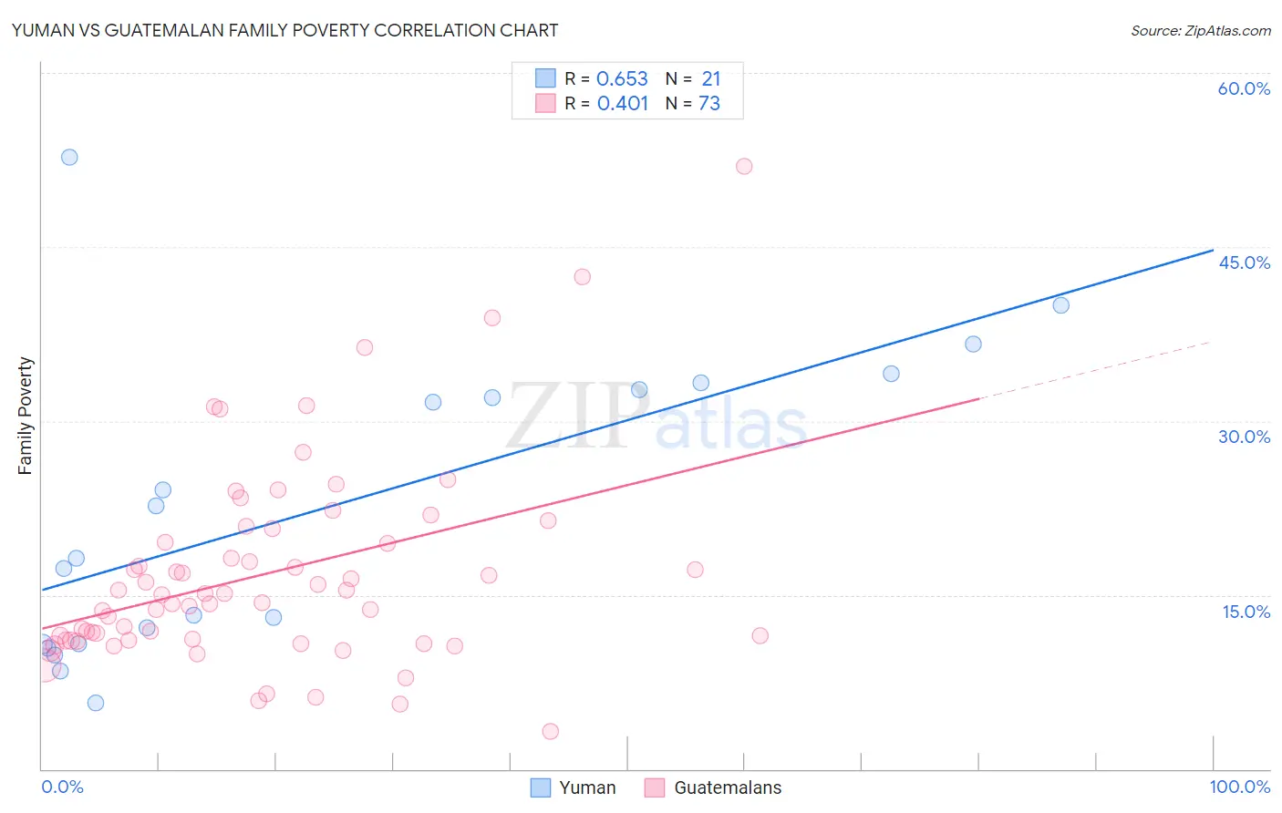 Yuman vs Guatemalan Family Poverty