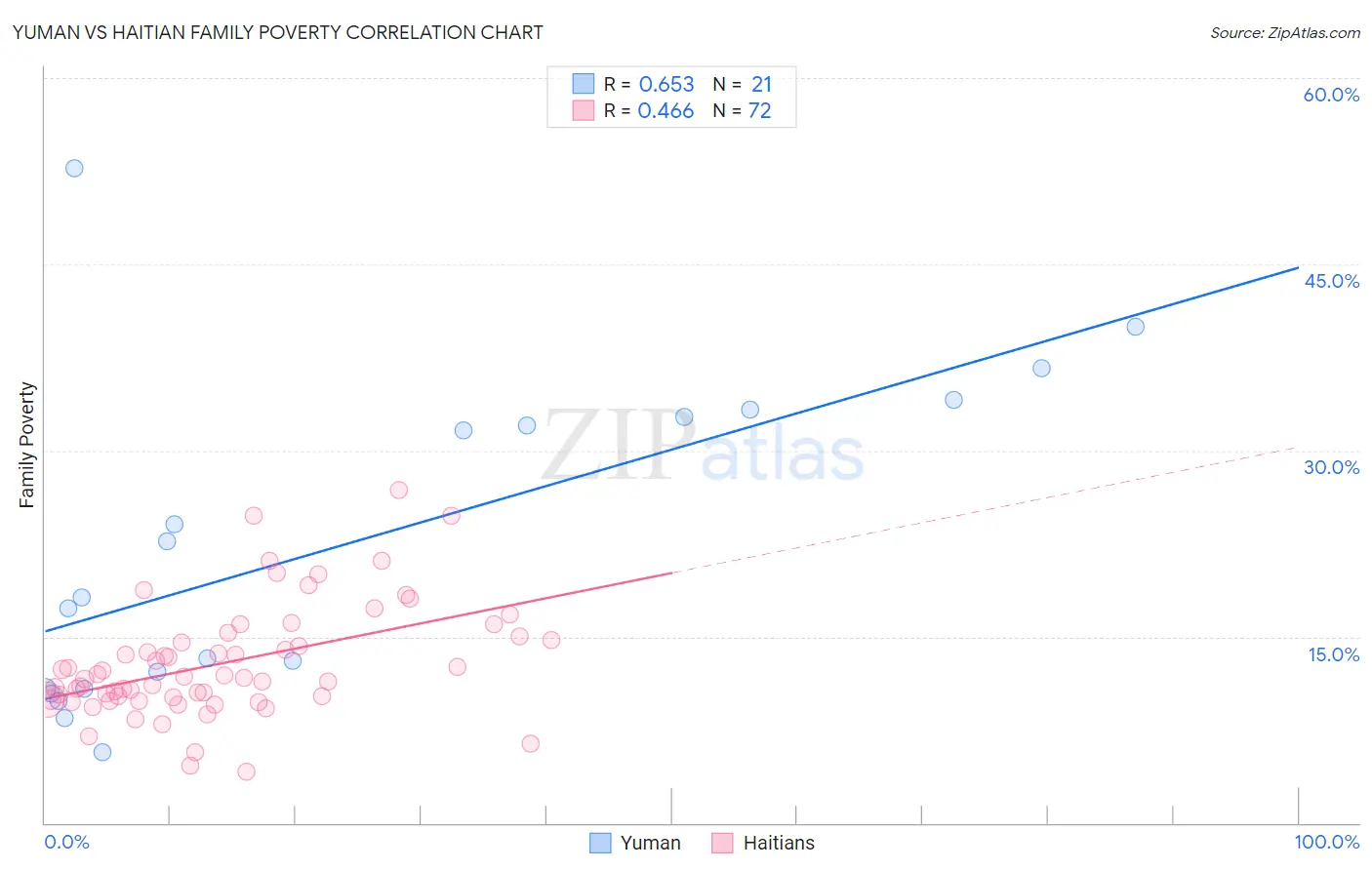 Yuman vs Haitian Family Poverty