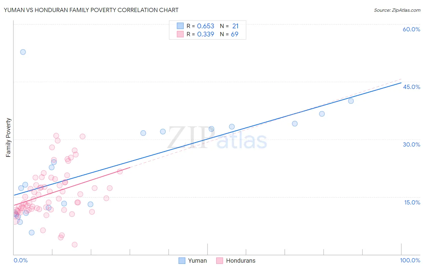 Yuman vs Honduran Family Poverty