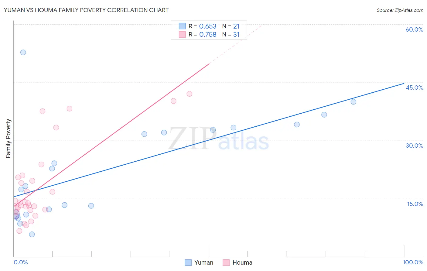 Yuman vs Houma Family Poverty