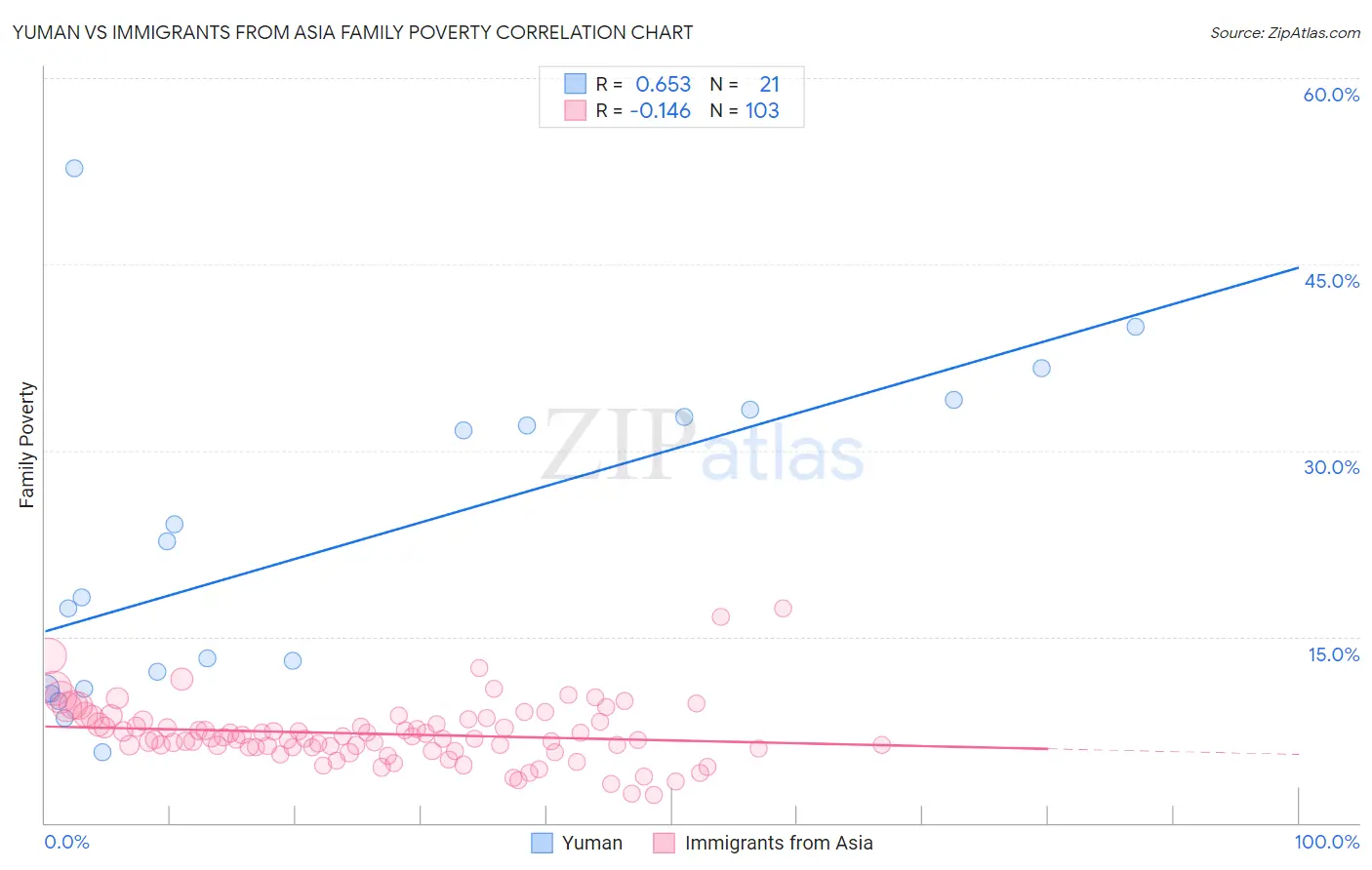 Yuman vs Immigrants from Asia Family Poverty